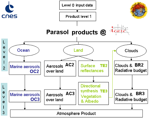 Parasol products