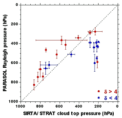 Rayleigh pressure versus Lidar cloud top pressure